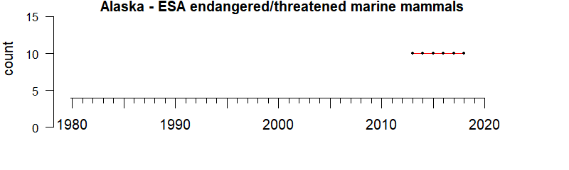 graph of numbers of ESA threatened/endangered mammals for the Alaska region from 1980-2020