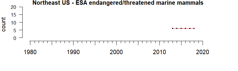 graph of numbers of ESA threatened/endangered mammals for the Northeast US region from 1980-2020