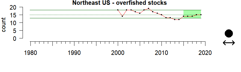 graph of number of overfished stocks in the Northeast US region from 1980-2019