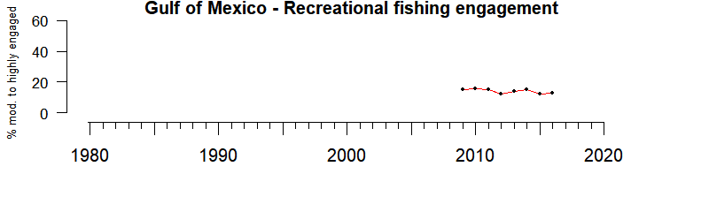 Gulf of Mexico recreational fishing engagement 1980-2019