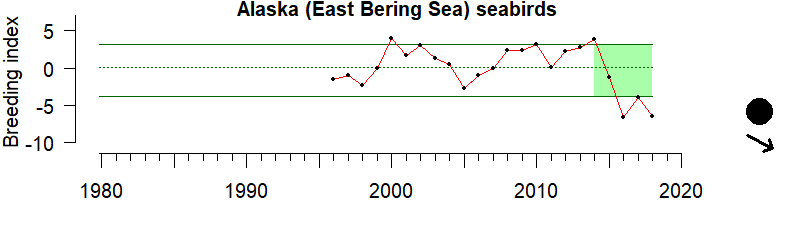 graph of seabird abundance for the Alaska region from 1980-2020