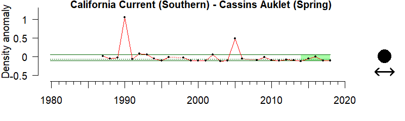 graph of seabird abundance for the Alaska region from 1980-2020