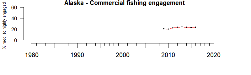 Graph of commercial fishing engagement index for the Alaska region from 2009-2016
