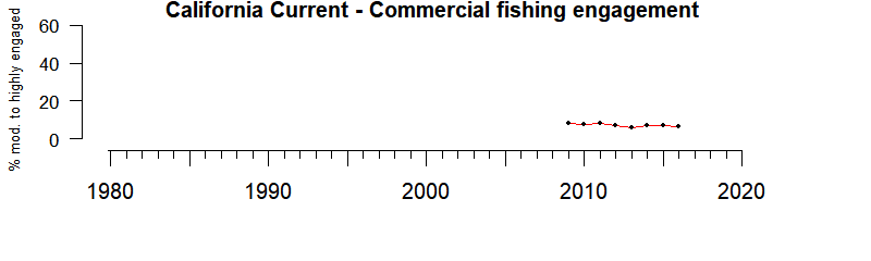 Graph of commercial fishing engagement index in the California Current region from 2009-2016