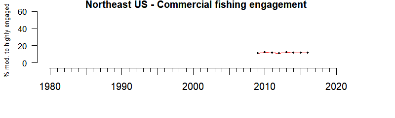 Graph of commercial fishing engagement index in the Northeast US region from 2009-2016