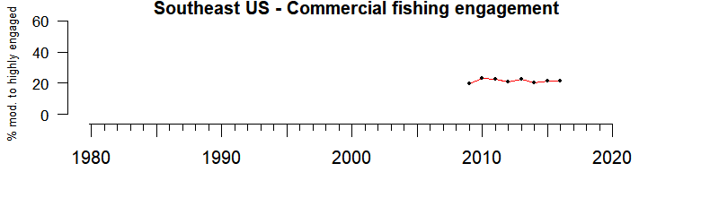 Graph of commercial fishing engagement index in the Southeast US region from 2009-2016