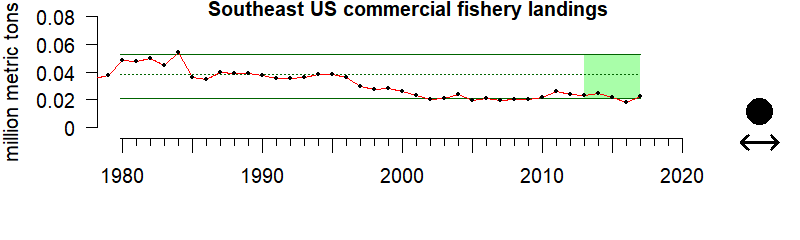 graph of commercial fishery landings for the Southeast US region from 1980-2020