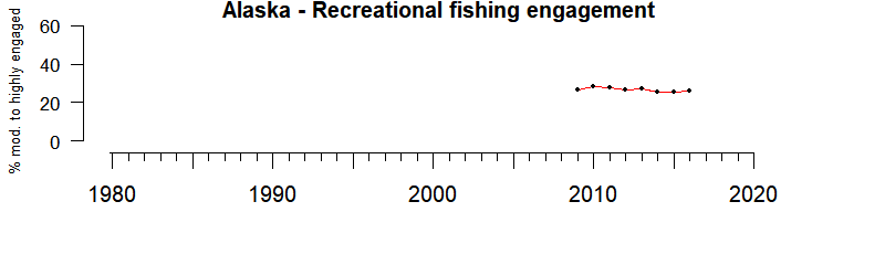 Graph of recreational fishing engagement index for the Alaska region from 2009-2016
