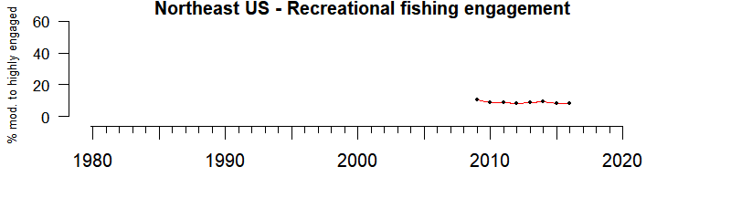 Graph of recreational fishing engagement index in the Northeast US region from 2009-2016