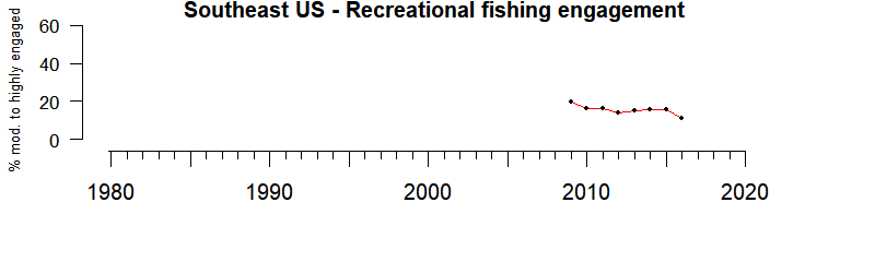 Graph of recreational fishing engagement index in the Southeast US region from 2009-2016