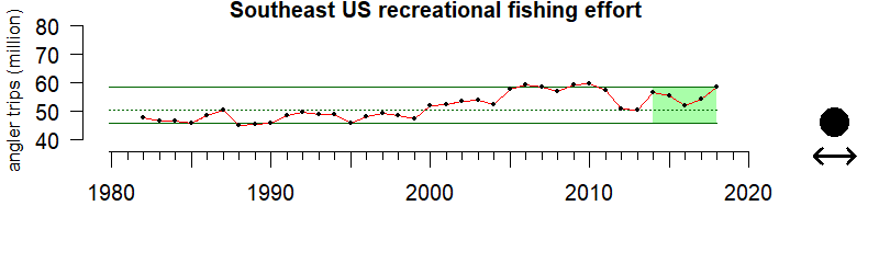 Graph of recreational fishing trip numbers in the Southeast US region from 1980-2019