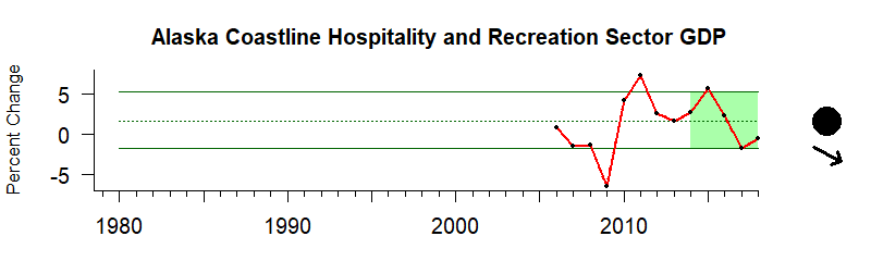 graph of coastal GDP growth for the Alaska region from 1980-2020