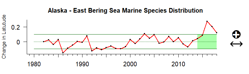 Time Series for Alaska East Bering Sea