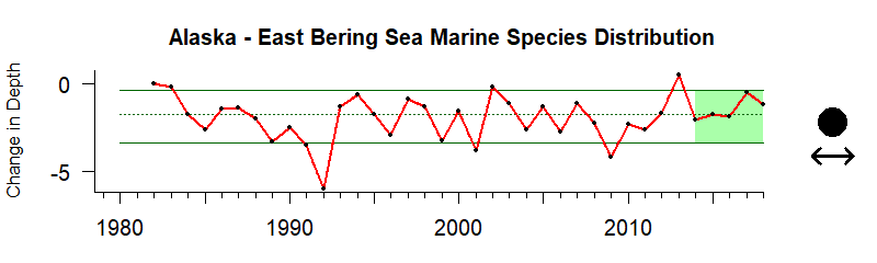 Time Series for Alaska East Bering Sea