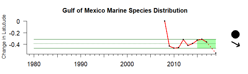 Time Series for Gulf of Mexico