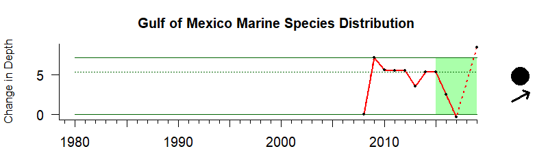 Time Series for the Gulf of Mexico
