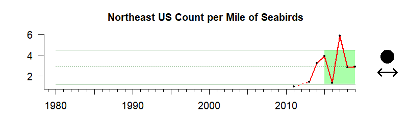 graph of seabird abundance for the Northeast US region from 1980-2020
