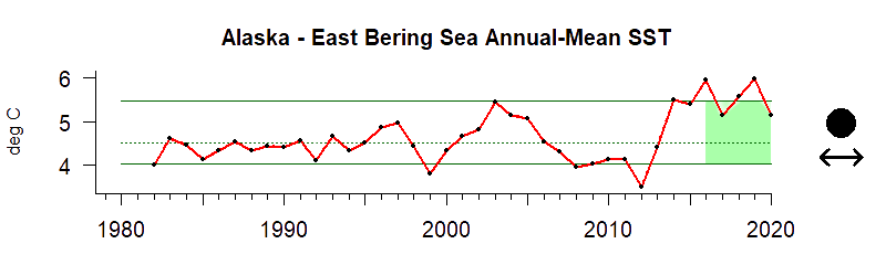graph of annual mean sea surface temperature for the Alaska-East Bering Sea region from 1980-2020