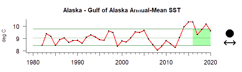 graph of annual mean sea surface temperature for the Gulf of Alaska region from 1980-2020