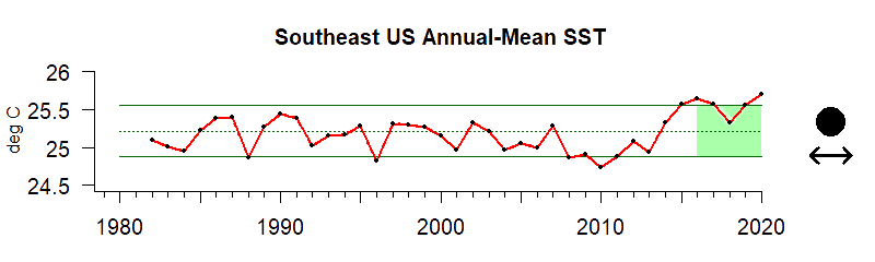 graph of annual mean sea surface temperature for the Southeast US region from 1980-2020