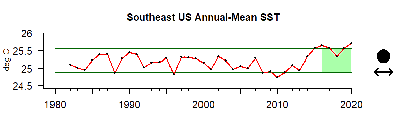 graph of sea surface temperature for the Southeast region from 1980-2020