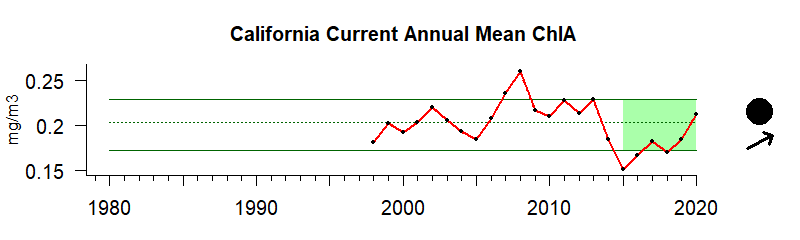 Chlorophyll time series for California Current