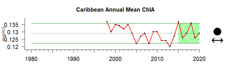 Chlorophyll time series for Caribbean Sea