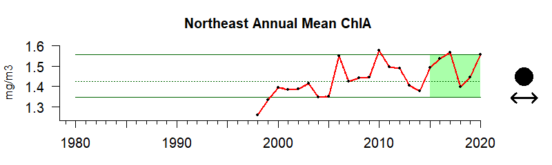Chlorophyll time series for Northeast US