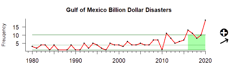 graph of billion-dollar storm events for the Gulf of Mexico region from 1980-2020