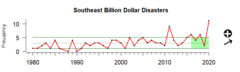 graph of billion-dollar weather disaster for the Southeast US region from 1980-2020