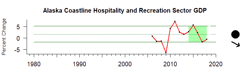 graph of coastal GDP for the Alaska region from 1980-2020