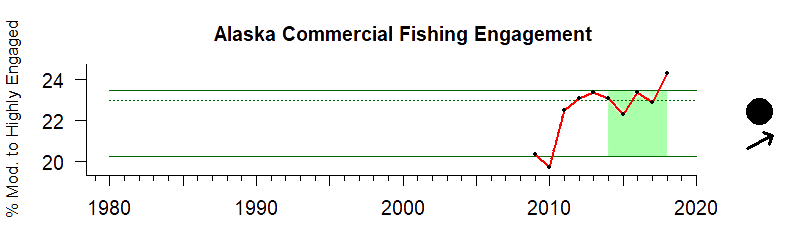 Alaska commercial fishing engagement from 1980-2020