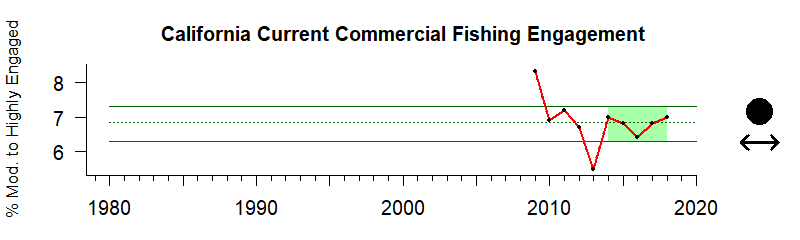Graph of commercial fishing engagement index in the California Current region from 2009-2018