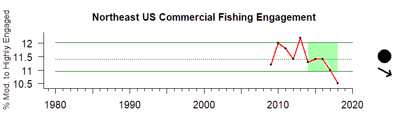 Northeast commercial fishing engagement 1980-2020