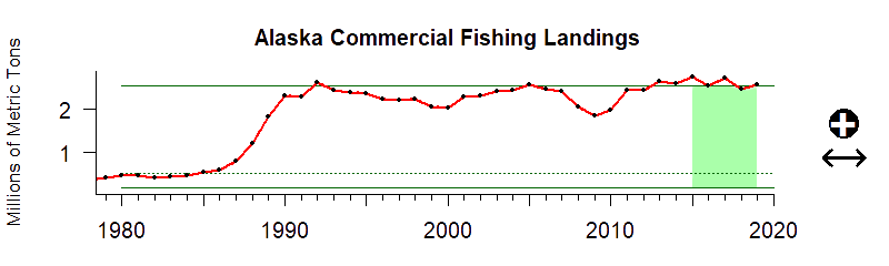 graph of commercial fishery landings for the Alaska region from 1980-2020