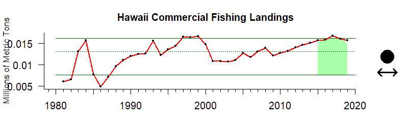 graph of commercial fishery landings for the Hawaii-Pacific Islands region from 1980-2020