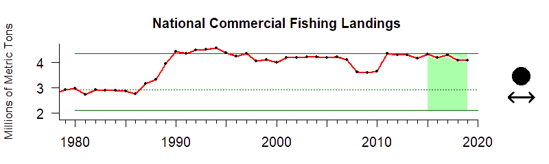 National comm landings