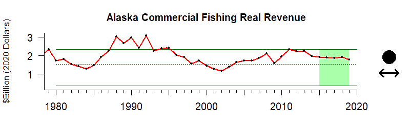 graph of commercial fishing revenue for the Alaska region from 1980-2020