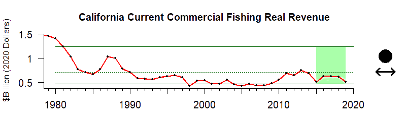 graph of commercial fishing revenue for the California Current region from 1980-2020