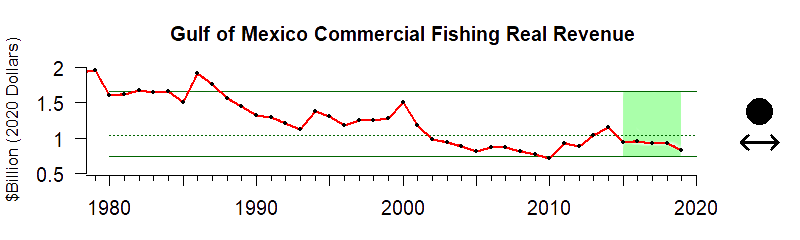 graph of commercial fishery revenue for the Gulf of Mexico region from 1980-2020