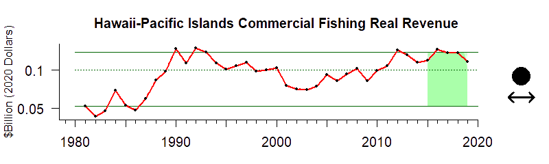 graph of commercial fishery revenue for the Hawaii-Pacific Islands region from 1980-2020