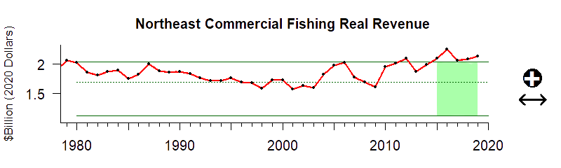 graph of commercial fishery revenue for the Northeast US region from 1980-2020