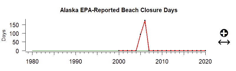 graph of beach closures for Alaska 1980-2020