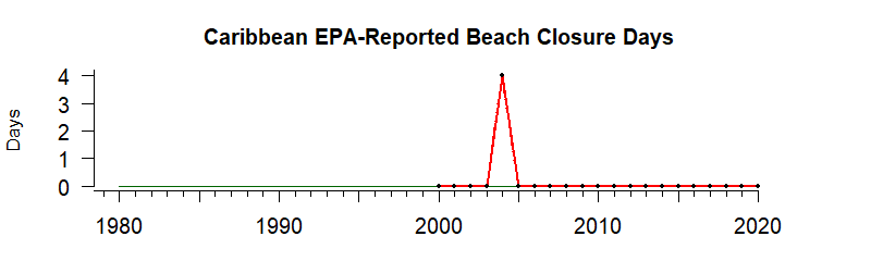 graph of beach closures for Caribbean 1980-2020