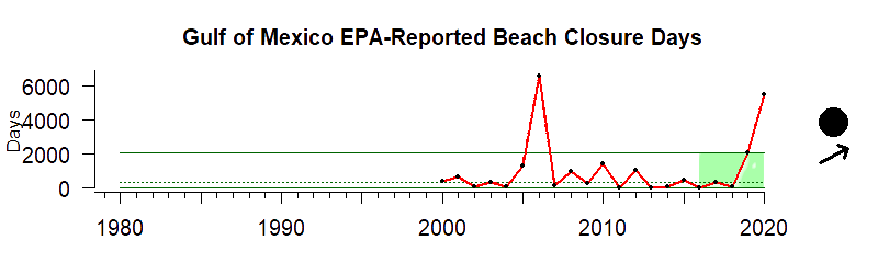 graph of beach closures for Gulf of Mexico 1980-2020