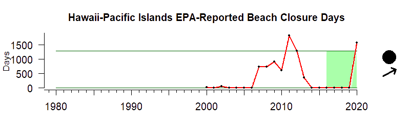 graph of EPA-mandated beach closures for the Hawaii-Pacific Islands region from 1980-2020