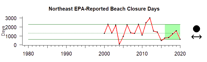 graph of EPA-mandated beach closures for the Gulf of Mexico region from 1980-2020