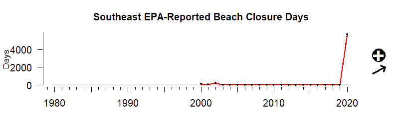graph of beach closures for Southeast US 1980-2020