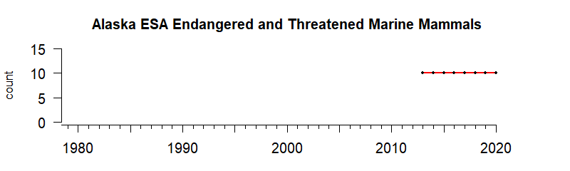 graph of numbers of ESA threatened/endangered mammals for the Alaska region from 1980-2020