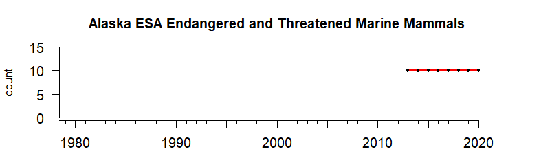 graph of ESA threatened species numbers for Alaska region from 1980-2020